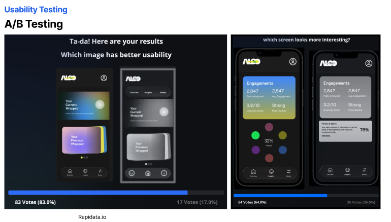 Two A/B test results from Rapidata. Left: a head to head between two dashboard variants asking which has better usability, with the colourful mesh gradient version winning 83 to 17. Right: a head to head between two insights variants asking which screen looks more interesting, with the colourful version winning 64 to 36.