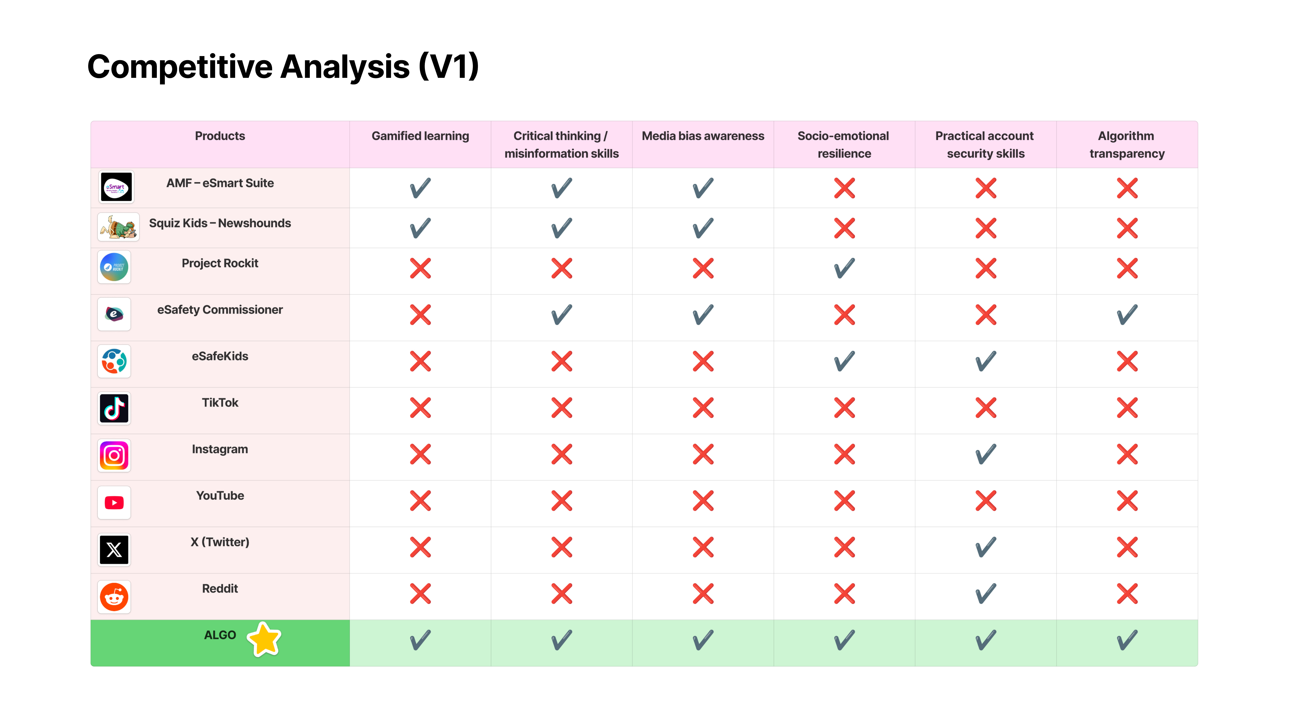 Competitive analysis table comparing AMF eSmart, Squiz Kids Newshounds, Project Rockit, eSafety Commissioner, eSafeKids, TikTok, Instagram, YouTube, X, and Reddit across gamified learning, critical thinking, media bias awareness, socio-emotional resilience, practical account security, and algorithm transparency. ALGO, highlighted in green at the bottom, is the only product that hits every column.