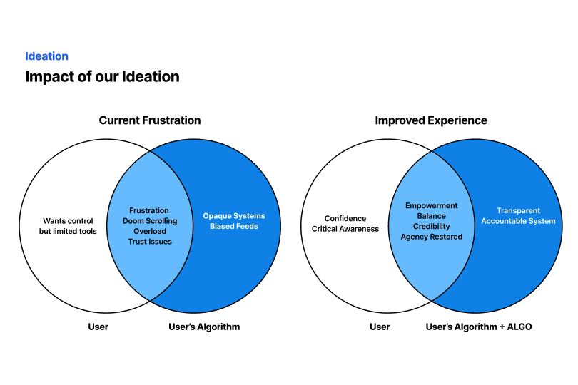 Two Venn diagrams comparing current frustration and improved experience. Current frustration shows the User and User's Algorithm circles overlapping on frustration, doom scrolling, overload, and trust issues. Improved experience adds Algo to the algorithm and the overlap shifts to empowerment, balance, credibility, and agency restored.