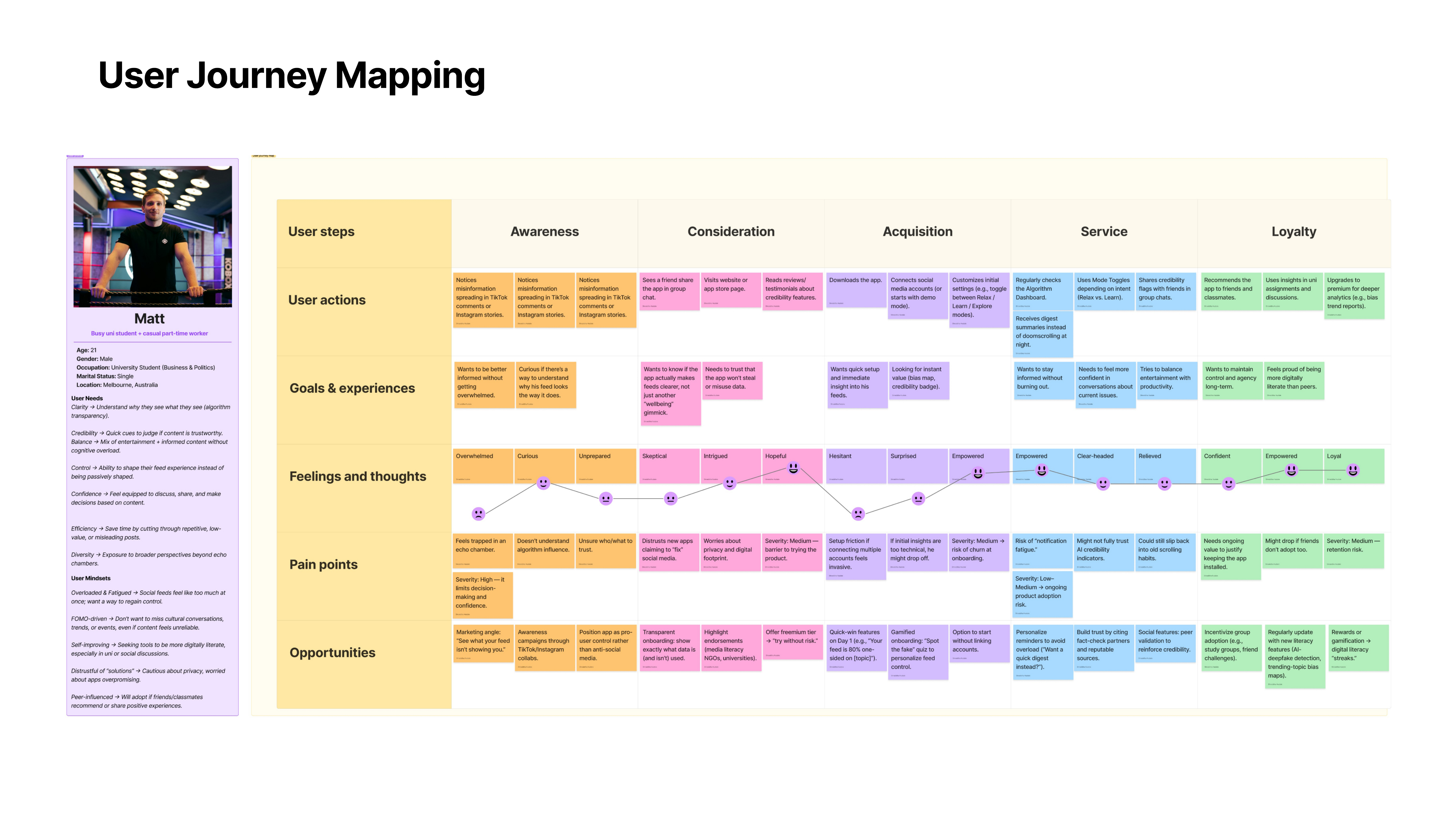 User journey map for Matt across five stages: Awareness, Consideration, Acquisition, Service, Loyalty. Each stage maps user actions, goals and experiences, feelings, pain points, and opportunities. Matt's emotion line dips at Awareness, Consideration, and Acquisition before climbing to Empowered, Confident, and Loyal in Service and Loyalty.