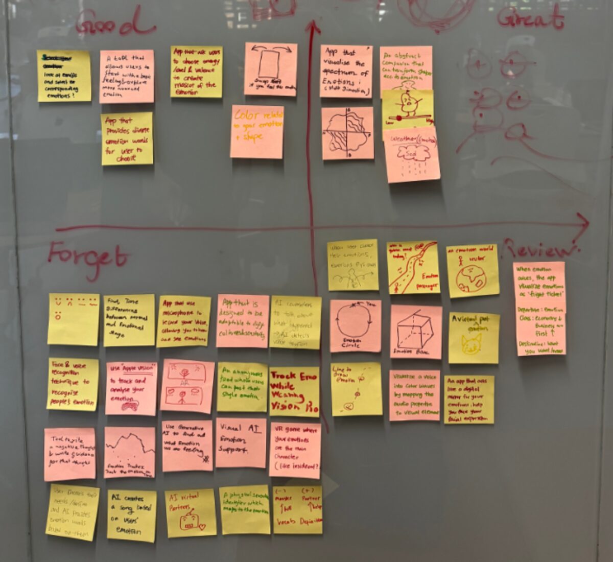 Whiteboard with a good/great/forget/review 2x2 axis covered in pink and yellow sticky notes mapping app ideas