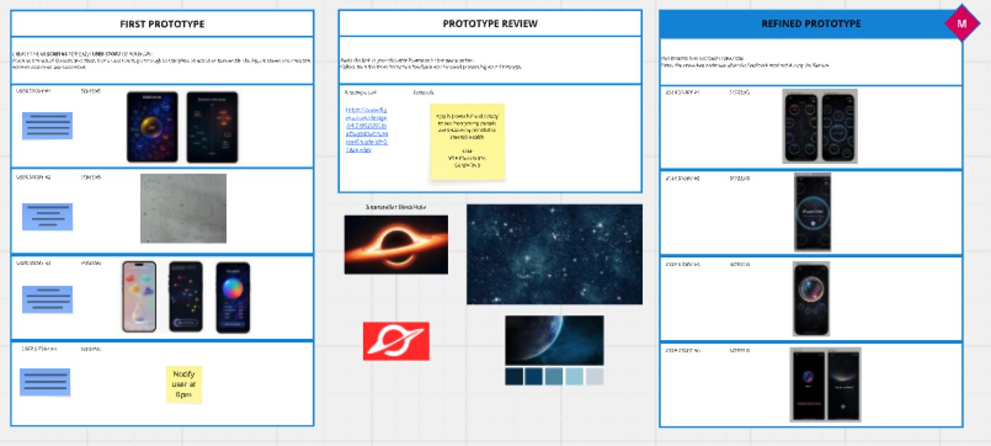 Prototype iteration board with three columns: First Prototype, Prototype Review, and Refined Prototype, each showing screens and test notes