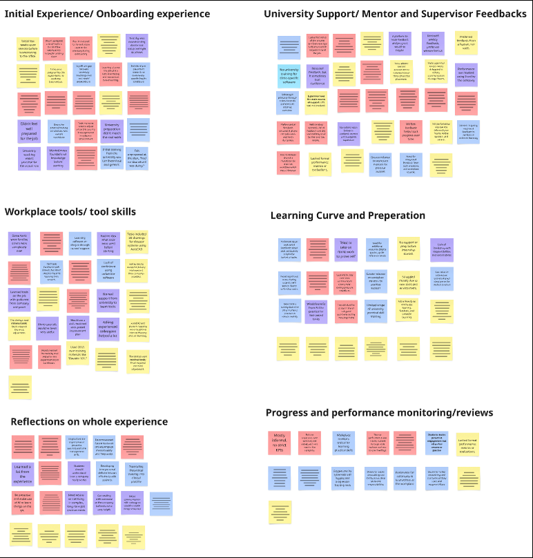 Affinity diagram clustering interview insights into themes like onboarding, feedback, and learning curves